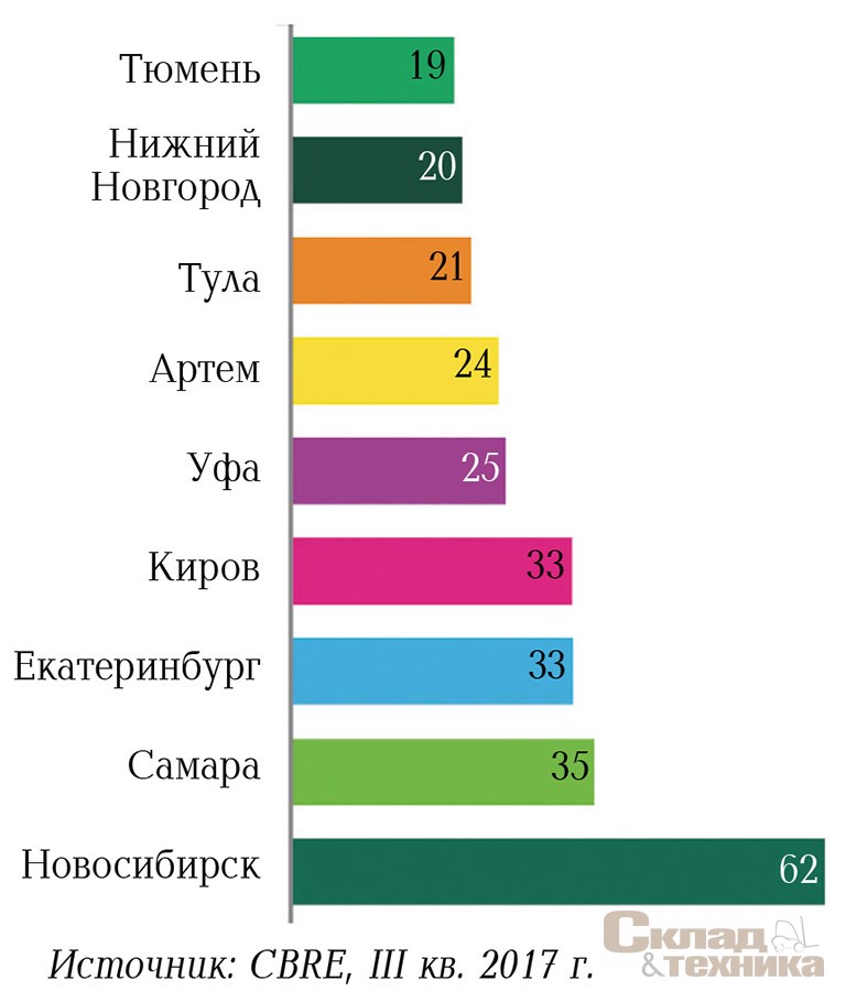 География нового строительства в III квартале 2017 г., тыс. м[sup]2[/sup]