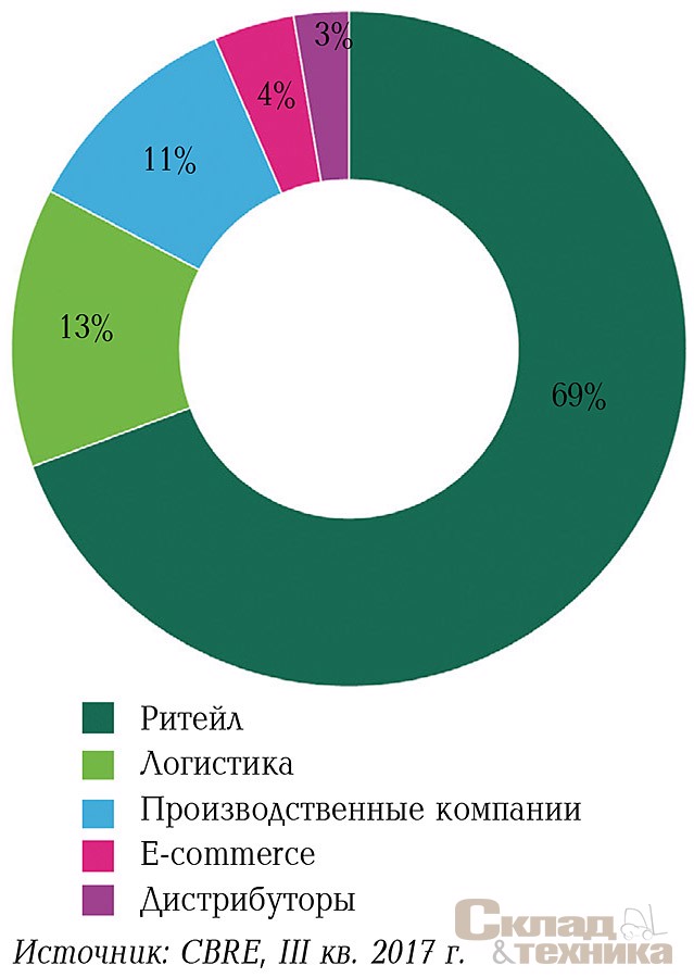 Структура спроса в I–III кварталах 2017 г. по типу компании