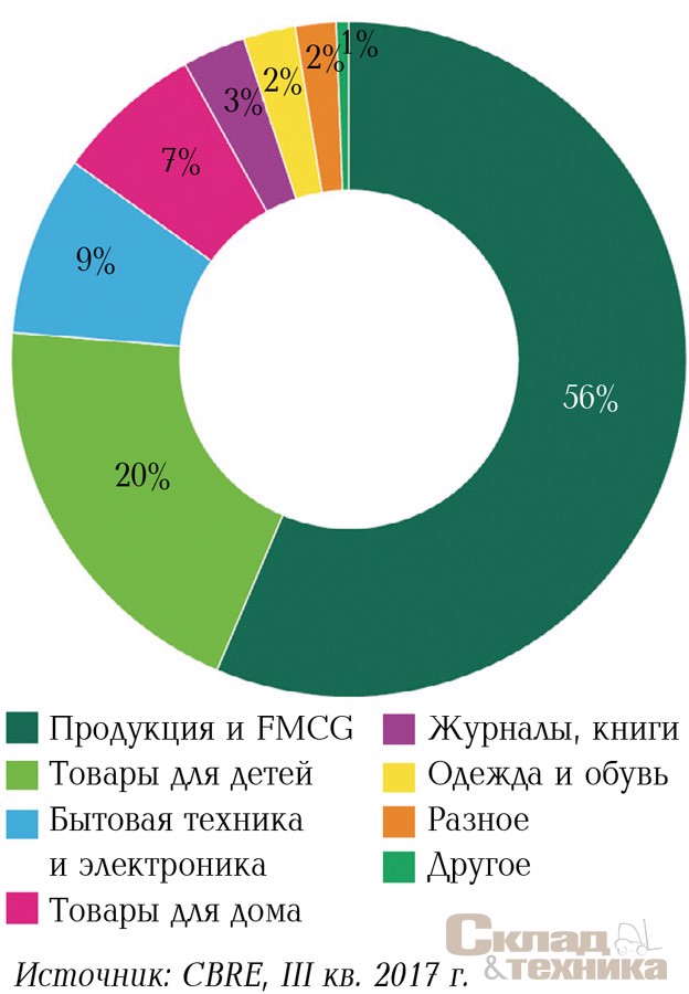 Структура спроса в I–III кварталах 2017 г. по товарным группам