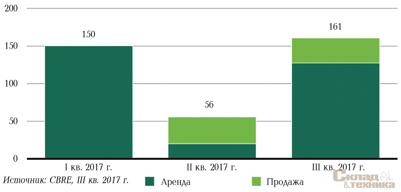 Объем сделок, тыс. м[sup]2[/sup]