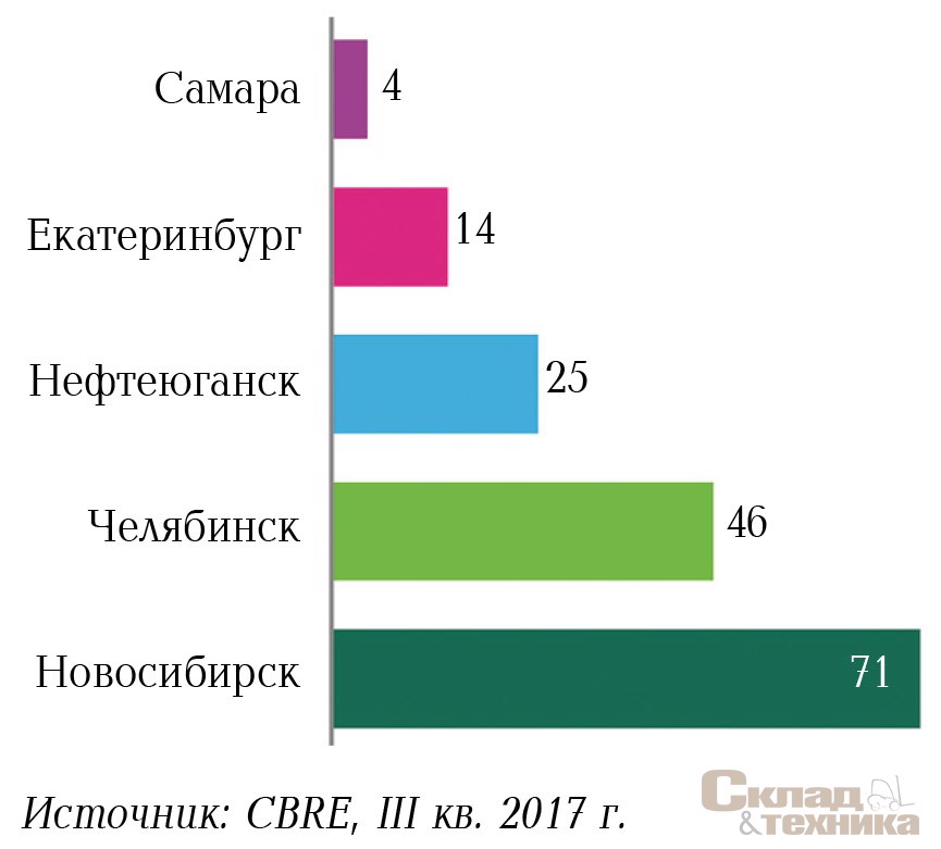 Структура спроса в III квартале 2017 г. по городам, тыс. м[sup]2[/sup]