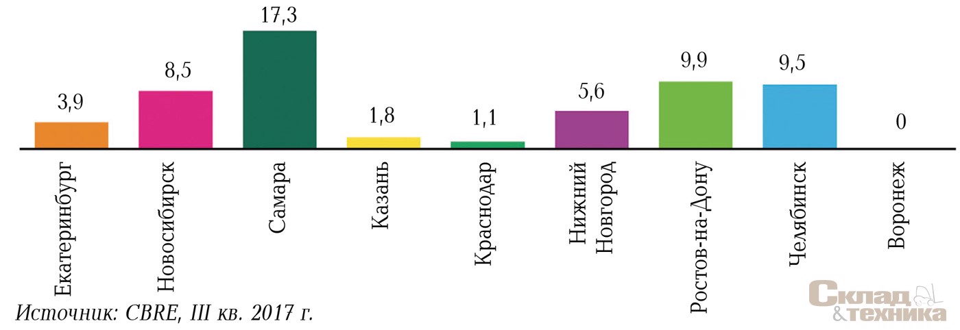 Доля свободных площадей на конец III квартала 2017 г., %