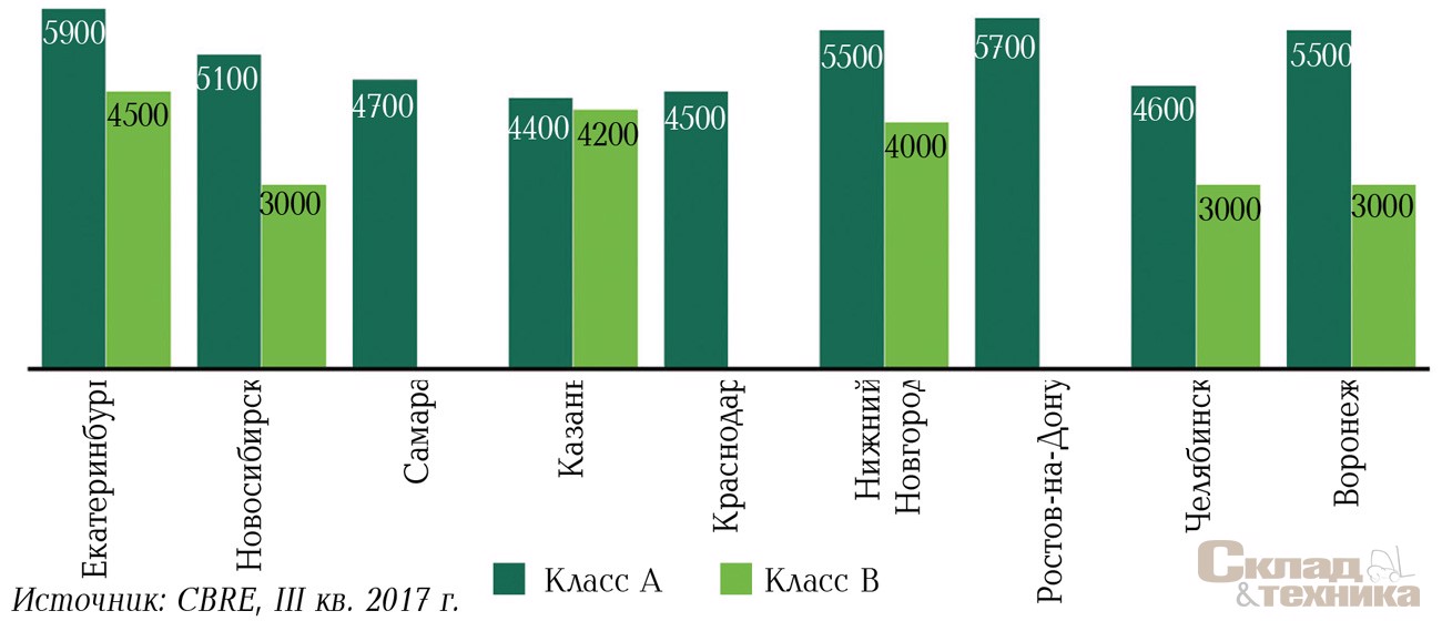 Запрашиваемые ставки аренды на конец III квартала 2017 г., руб./м[sup]2[/sup]/год