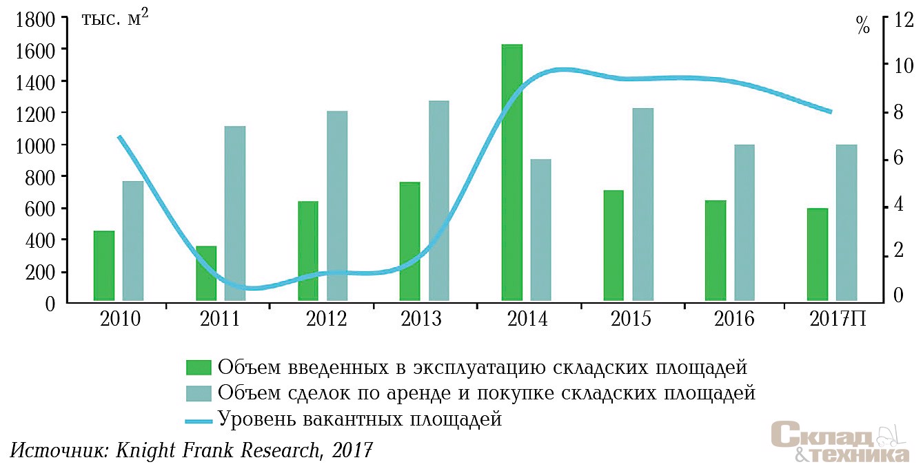 Динамика показателей прироста качественных складских площадей, объема сделок по аренде и покупке складских площадей и уровня вакантных площадей в Московском регионе