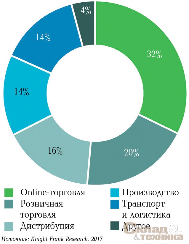 Распределение объема сделок по аренде и покупке складских площадей в Московском регионе по профилю арендатора/ покупателя