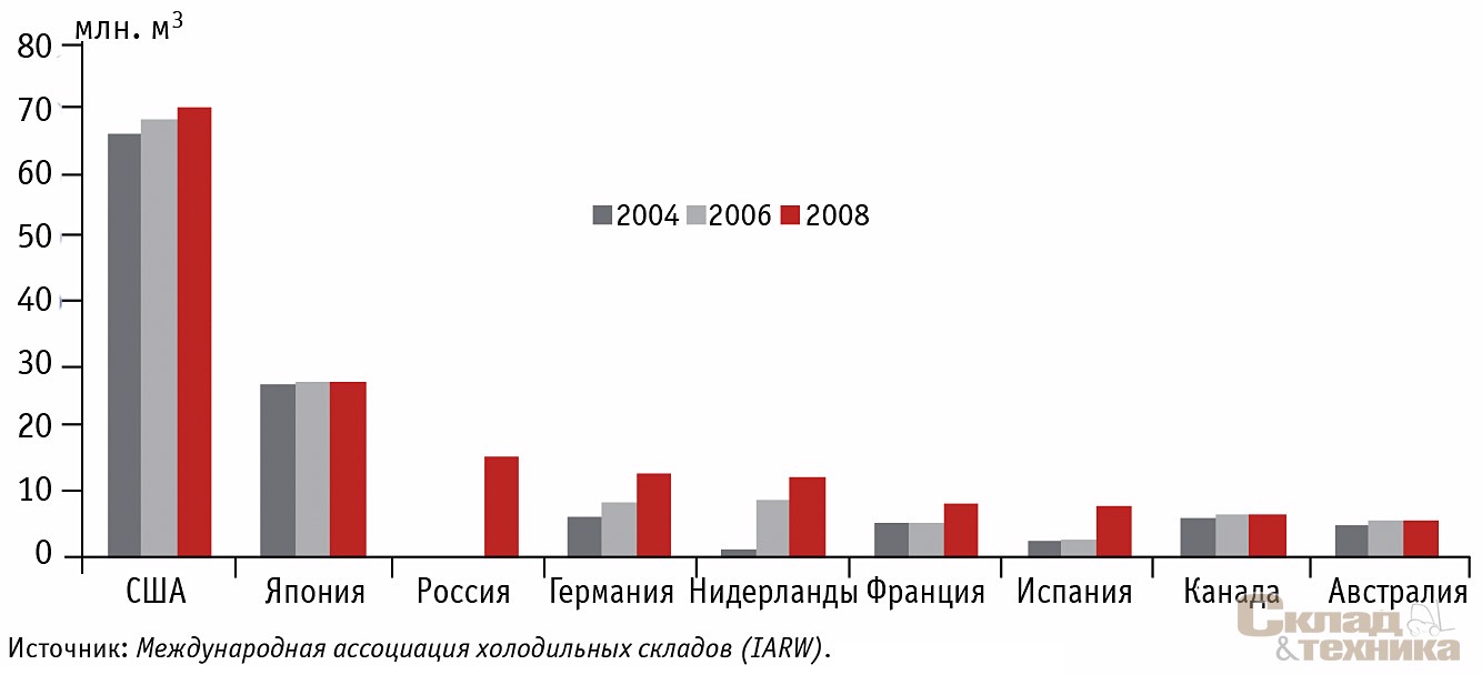 Объем низкотемпературных складских помещений по странам