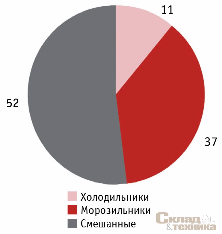 Распределение предложения по виду площадей, 2009 г., %