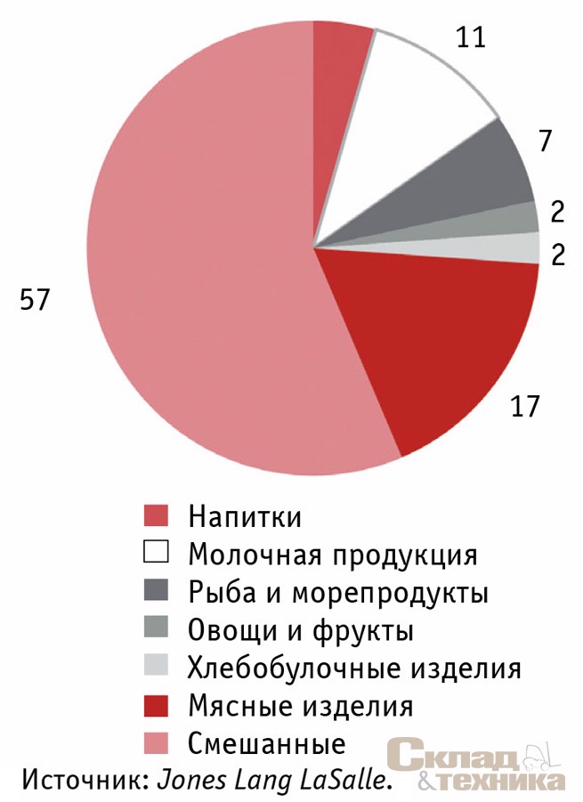 Распределение арендаторов по типу продукции (в складах классов А и В), %