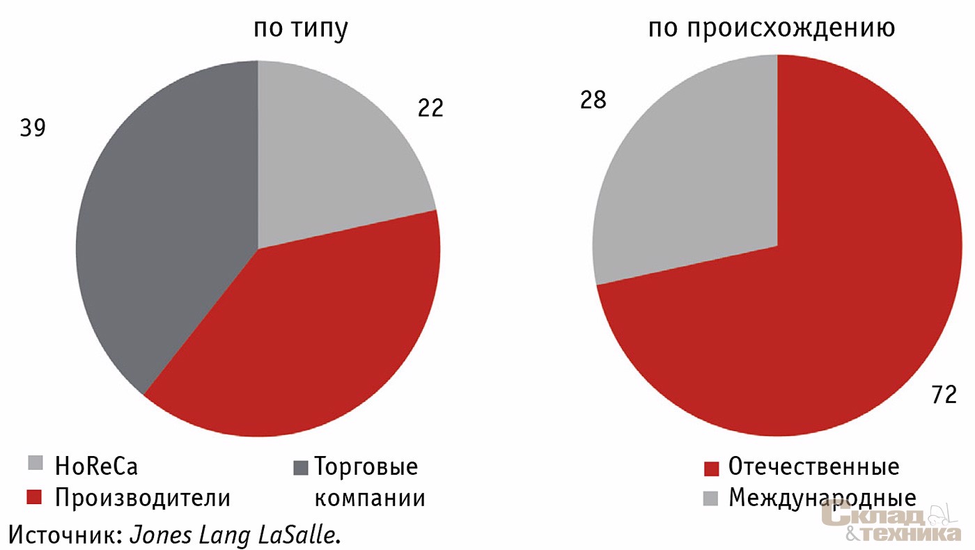 Распределение арендаторов, %