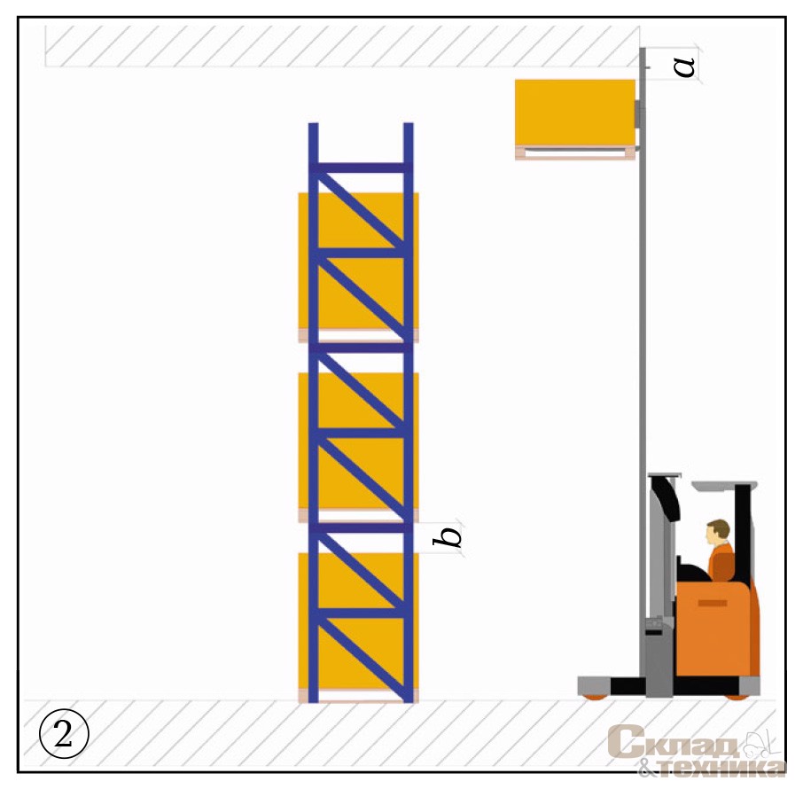 [b]Рис. 2[/b] Превышение допустимой высоты при подъеме товара на последний ярус