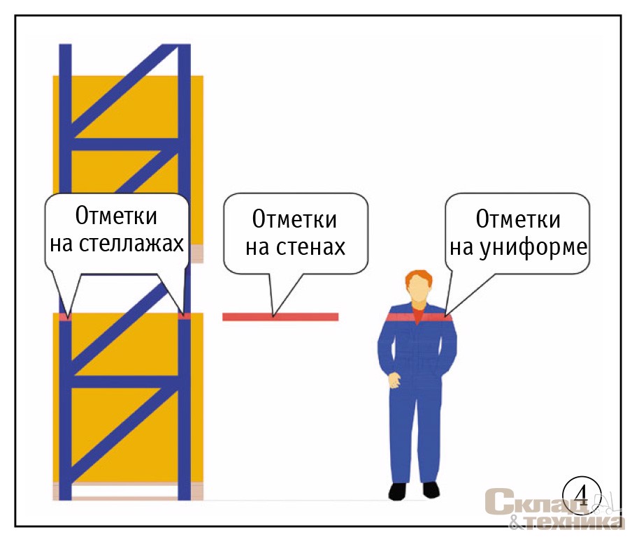 [b]Рис. 4[/b] Способы нанесения отметок для определения максимальной высоты товара на паллете