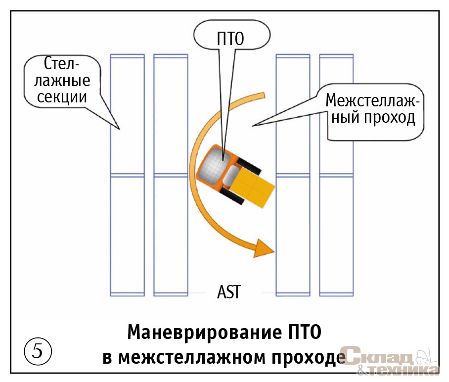 [b]Рис. 5[/b] Маневрирование ПТО в межстеллажном проходе