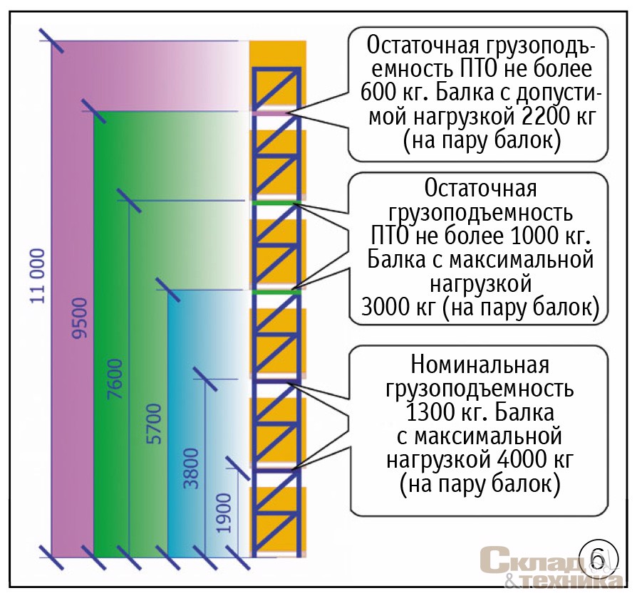 [b]Рис. 6[/b] Пример размещения балок разной нагрузки