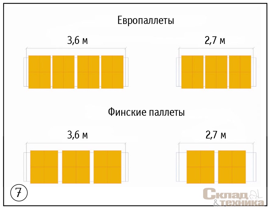 [b]Рис. 7[/b] Пример размещения европаллет и финских паллет на стеллажных балках длиной 2,7 м и 3,6 м