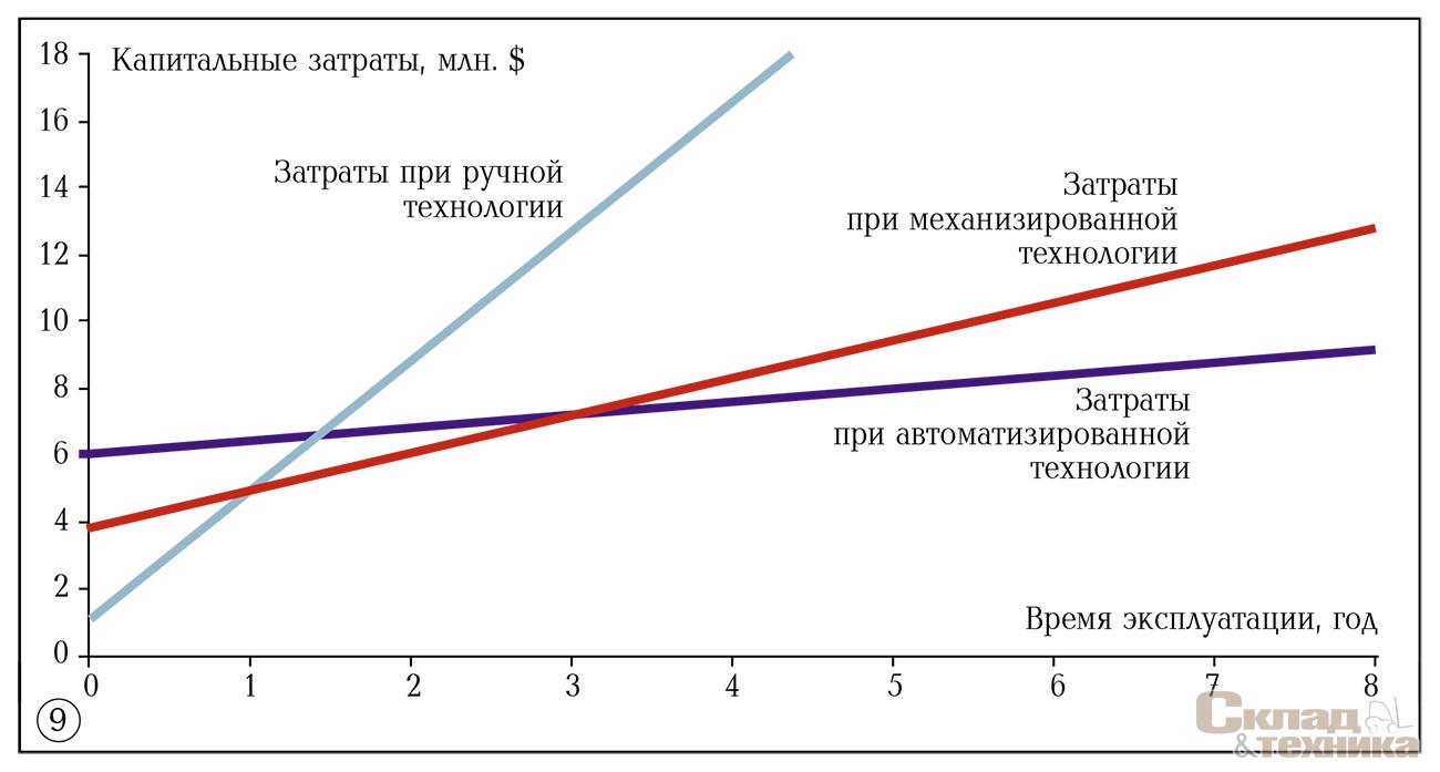 Эксплуатационные и капитальные затраты для различных технологий