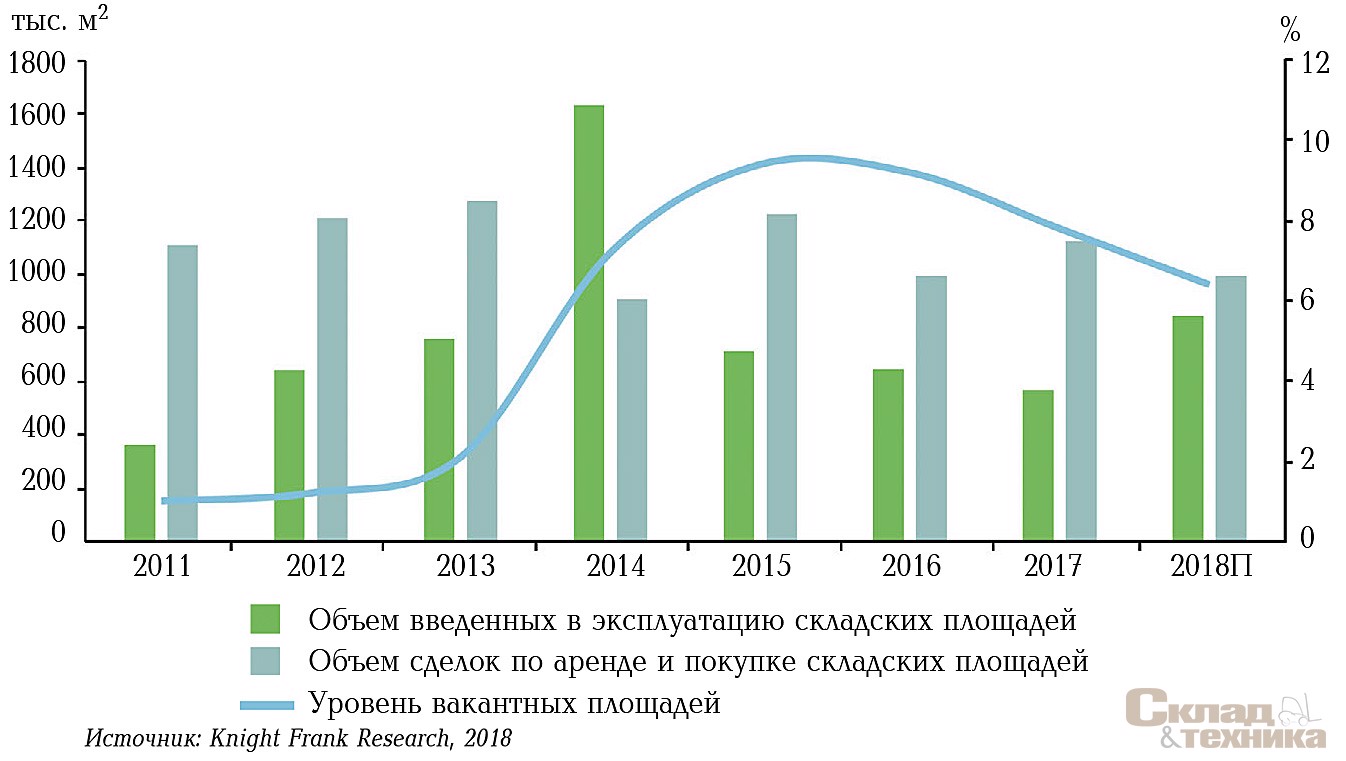 Динамика показателей прироста качественных складских площадей, объема сделок по аренде и покупке складских площадей и уровня вакантных площадей в Московском регионе