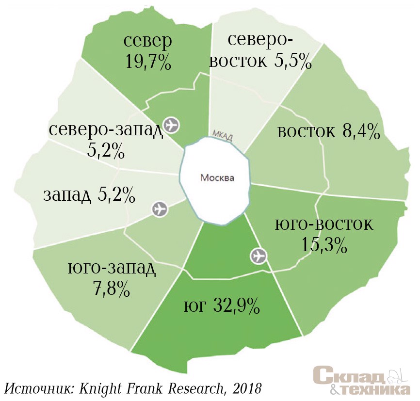 Распределение общего объема предложения качественной складской недвижимости в Московском регионе по направлениям, 2017 г.