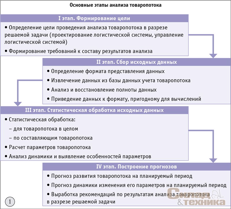 [b]Рис. 1[/b] Основные этапы анализа товаропотока