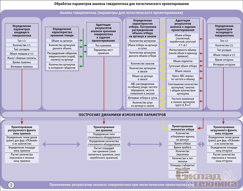 [b]Рис. 2[/b] Обработка параметров анализа товаропотока для логистического проектирования