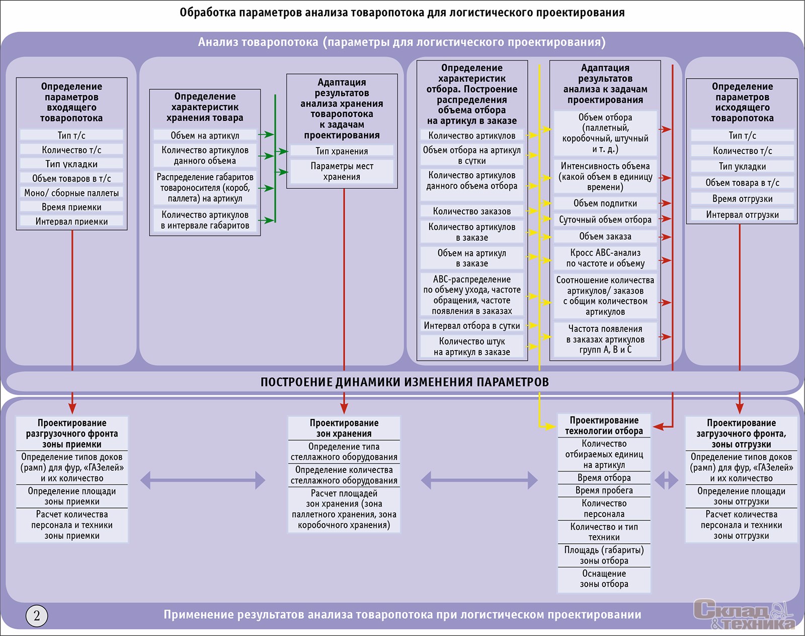 [b]Рис. 2[/b] Обработка параметров анализа товаропотока для логистического проектирования
