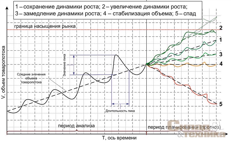 [b]Рис. 3[/b] Схема основных сценариев развития товаропотока