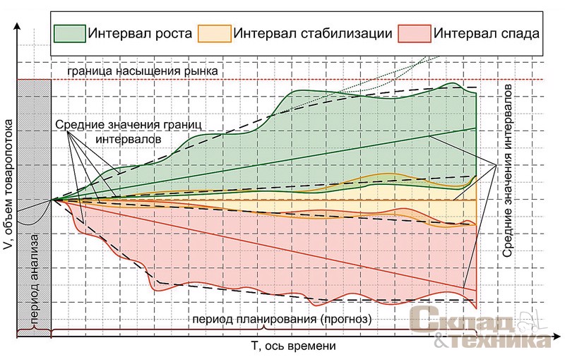 [b]Рис. 4[/b] Схема интервалов основных сценариев развития товаропотока