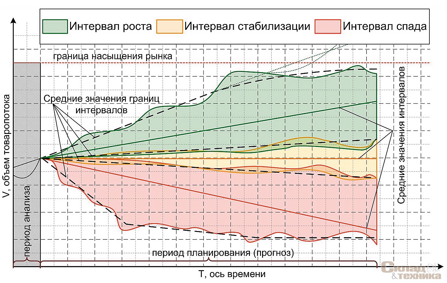 [b]Рис. 4[/b] Схема интервалов основных сценариев развития товаропотока