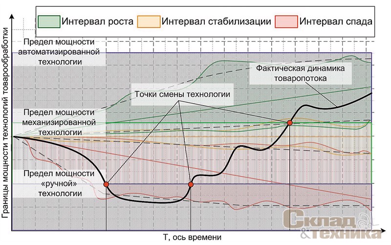 [b]Рис. 5[/b] Границы мощности технологий и точки смены технологий