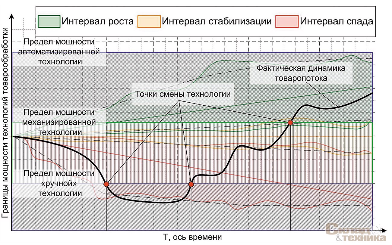 [b]Рис. 5[/b] Границы мощности технологий и точки смены технологий