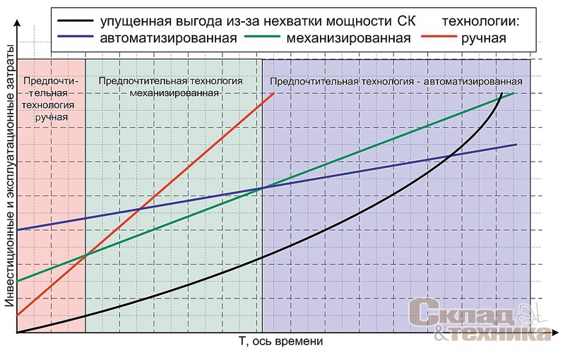 [b]Рис. 6[/b] Инвестиционные и эксплуатационные (нарастающим итогом) затраты для основных технологий товарообработки. График упущенной выгоды от отказа или срыва выполнения заказов (нарастающим итогом)