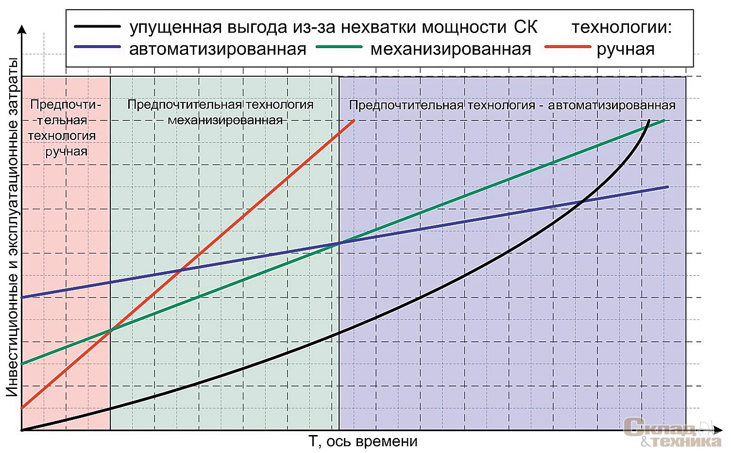 [b]Рис. 6[/b] Инвестиционные и эксплуатационные (нарастающим итогом) затраты для основных технологий товарообработки. График упущенной выгоды от отказа или срыва выполнения заказов (нарастающим итогом)