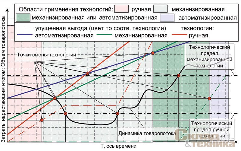 [b]Рис. 7[/b] Пример оценки целесообразности применения технологий товарообработки по эксплуатационным и инвестиционным затратам, упущенной выгоде, технологическим пределам