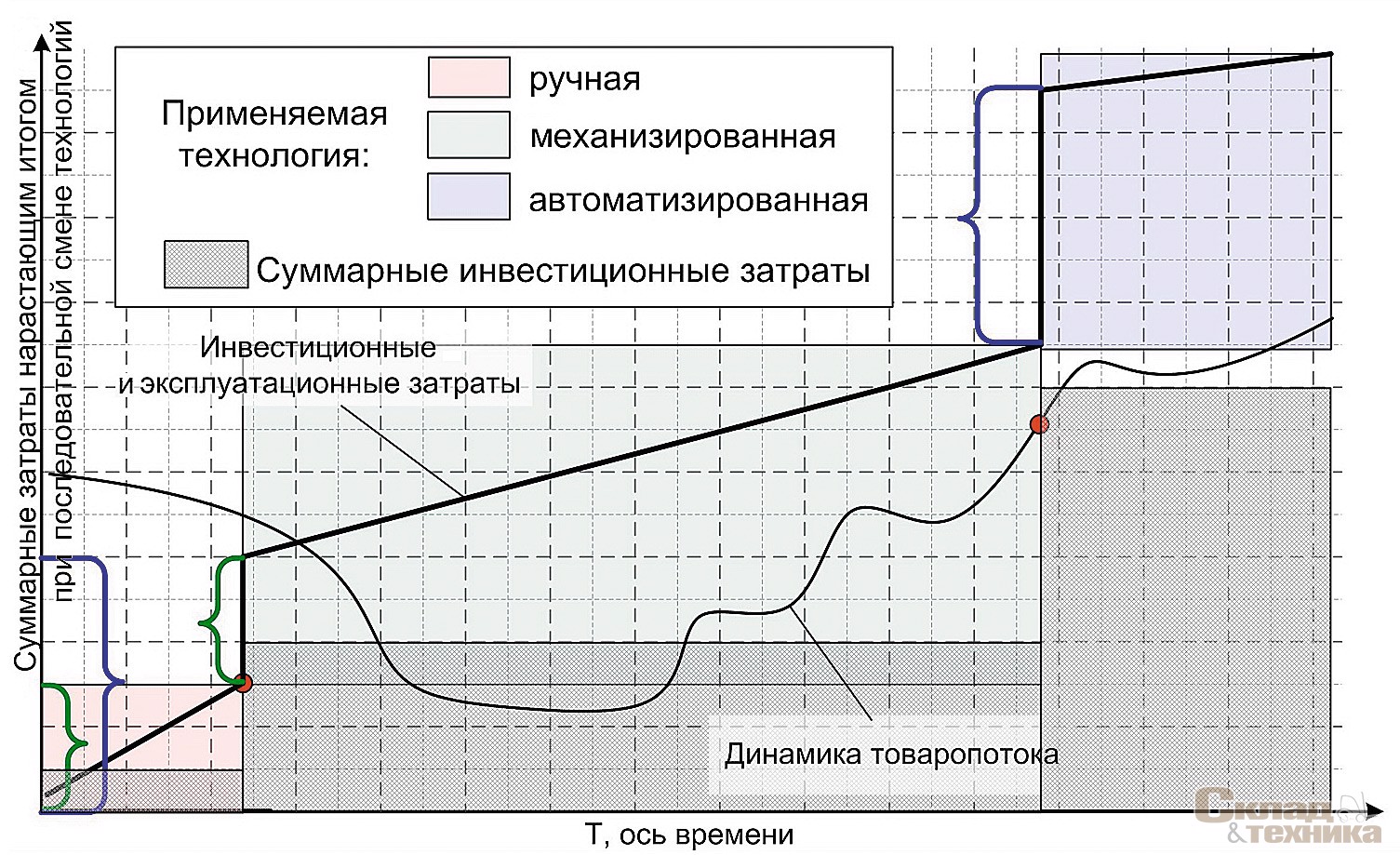 [b]Рис. 8[/b] График суммарных затрат (инвестиционные и эксплуатационные нарастающим итогом) при последовательной смене технологий обработки товаропотока