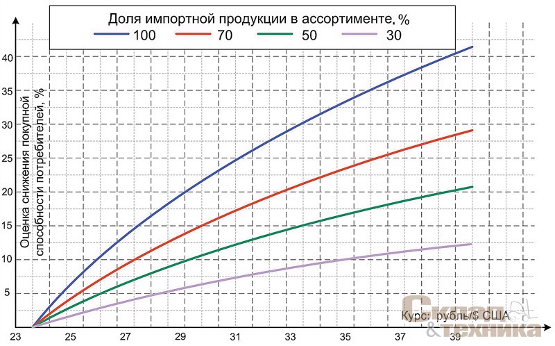 [b]Рис. 9[/b] Оценка зависимости снижения покупательской способности (объема товаропотока) от курса доллара США