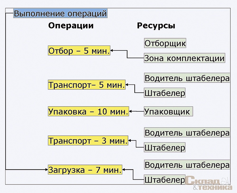 Операции