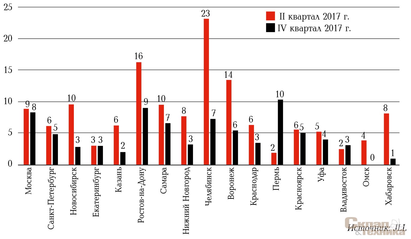 Динамика доли свободных площадей на российском рынке качественных складов, %