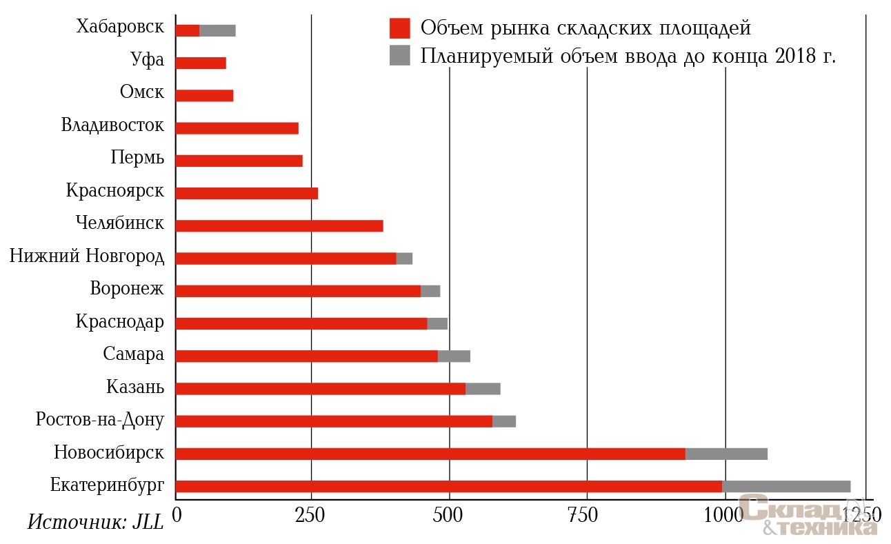 Общий объем рынка складских площадей в регионах России, тыс. м[sup]2[/sup]