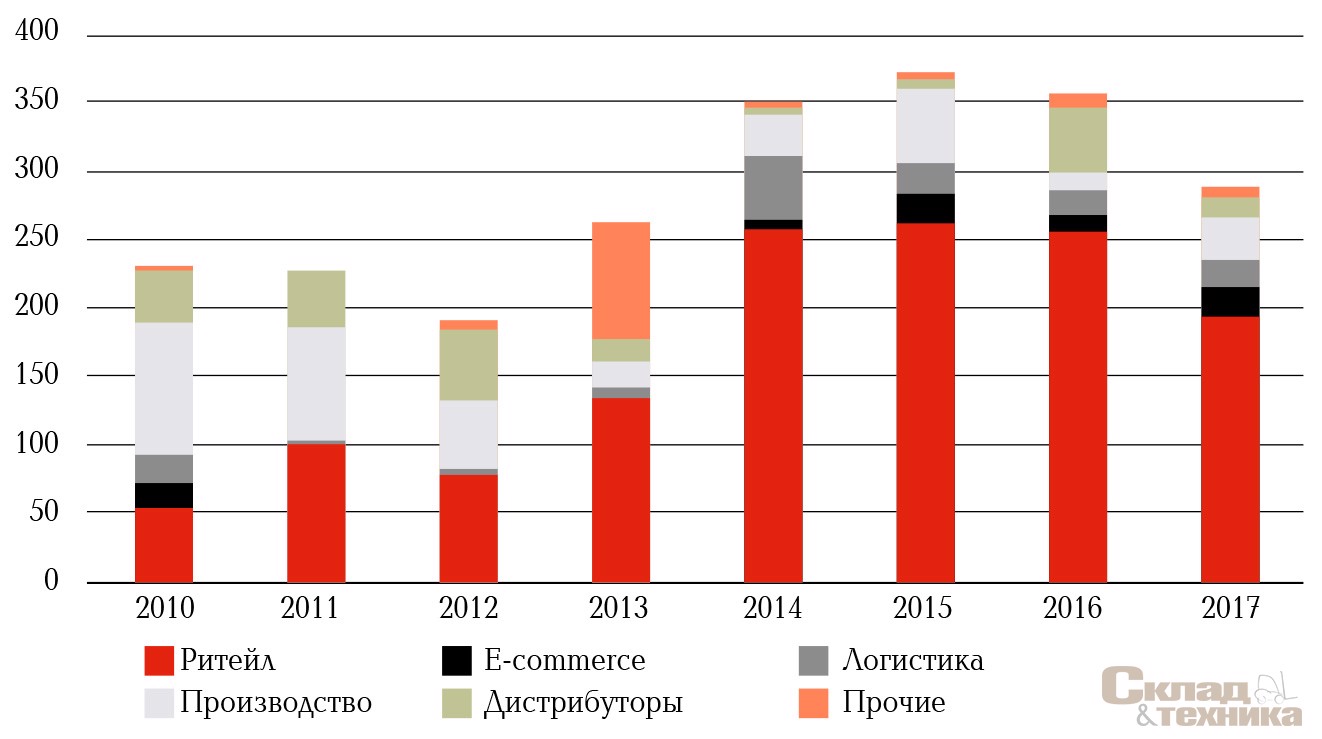 Динамика спроса на складские площади на топовых региональных рынках, тыс. м[sup]2[/sup] (без учета прямых сделок)*