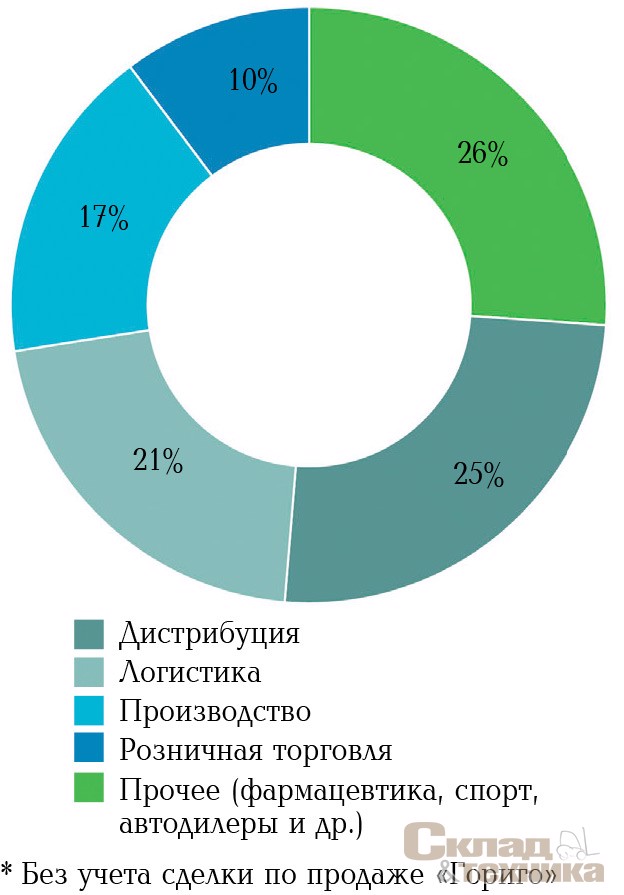 Распределение сделок аренды и продажи качественных складов по профилю арендаторов в 2017 г.*