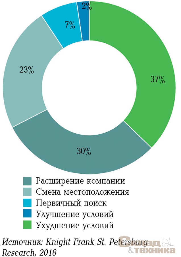 Распределение компаний, ищущих промышленное помещение, по причине поиска