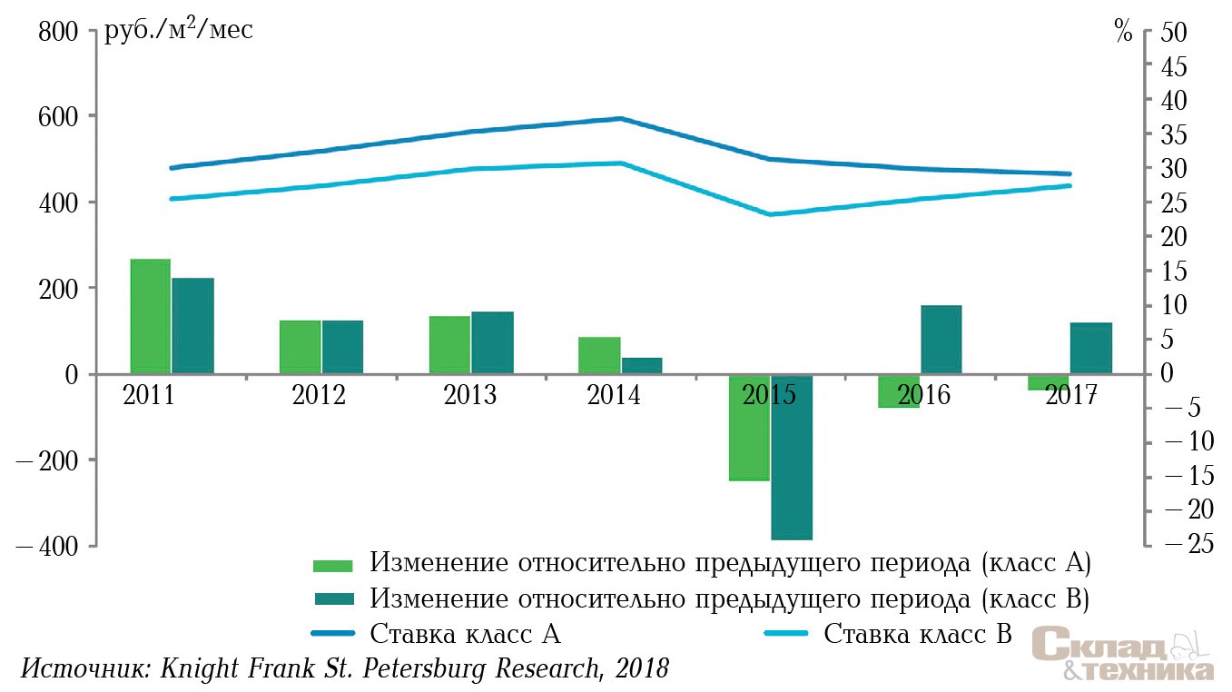 Динамика показателя средневзвешенной арендной ставки по классам