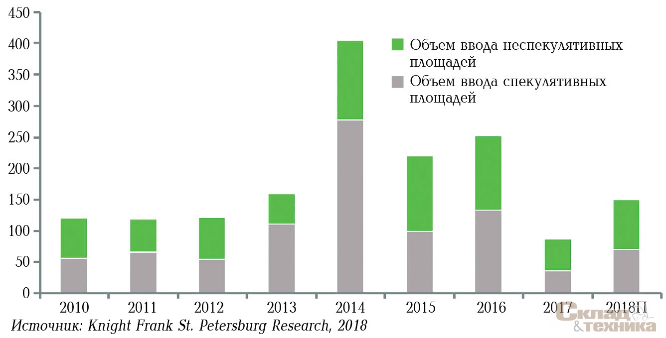 Прогноз ввода складских площадей, тыс. м[sup]2[/sup]