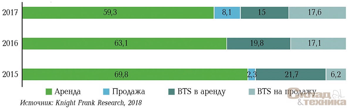 Распределение сделок по типу в регионах России (без учета Московского региона, Санкт-Петербурга и Ленинградской области), %