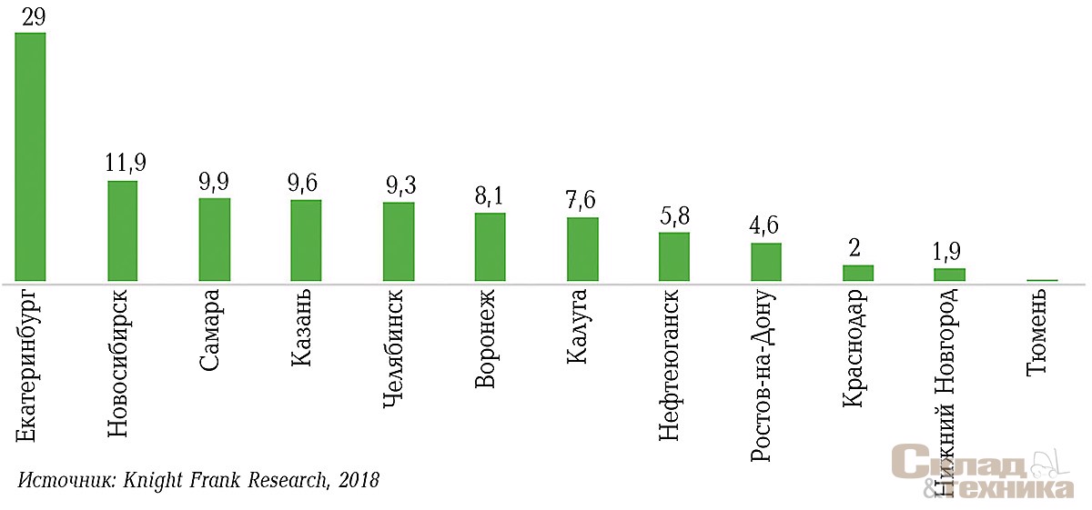 Распределение сделок в регионах России в 2017 году, %