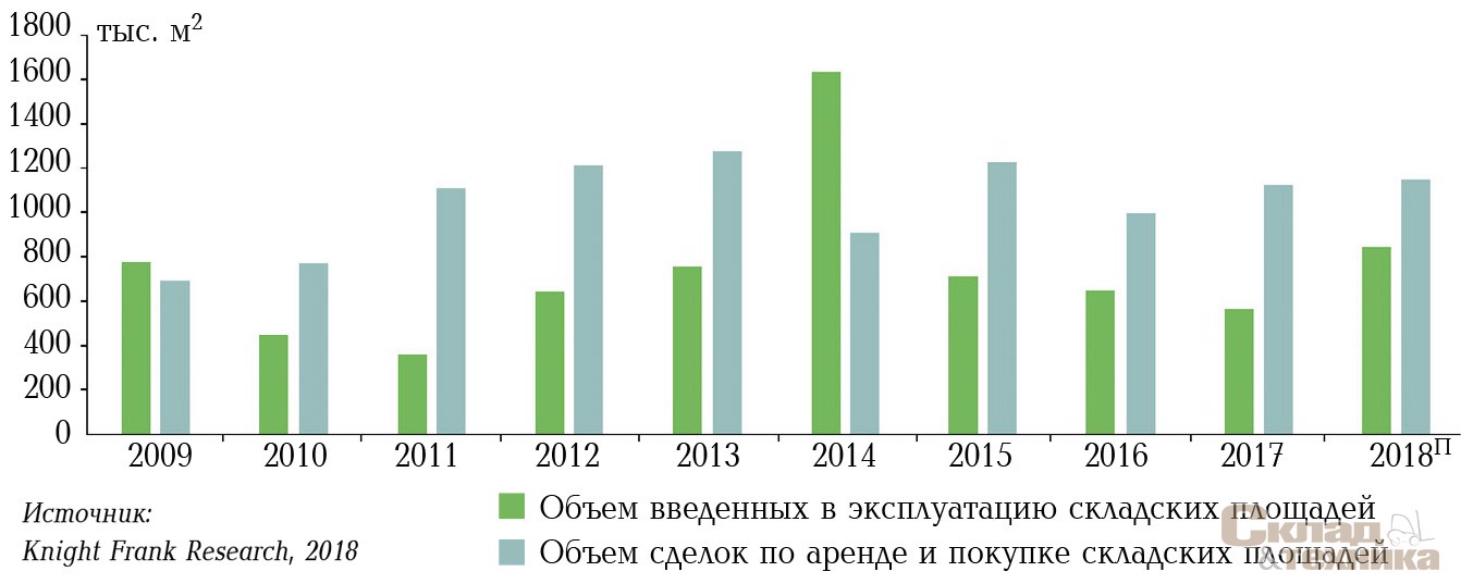 [b]Динамика показателей прироста качественных складских площадей, объема сделок по аренде и покупке складских площадей в Московском регионе[/b]