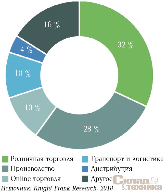 [b]Распределение объема сделок по аренде и покупке складских площадей в Московском регионе по профилю арендатора/ покупателя[/b]