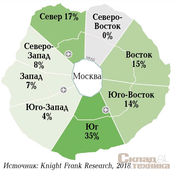 [b]Распределение объема сделок по аренде и покупке складских площадей по направлениям Московского региона[/b]