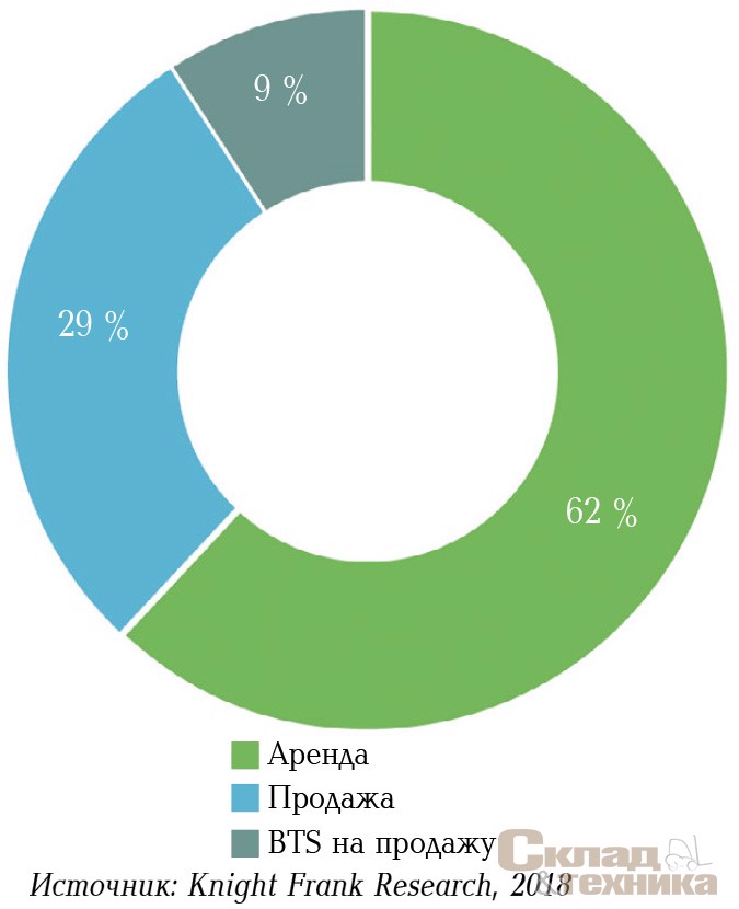 [b]Распределение сделок по типу[/b]