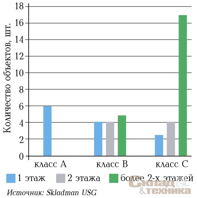 Складские объекты с точки зрения этажности в зависимости от класса