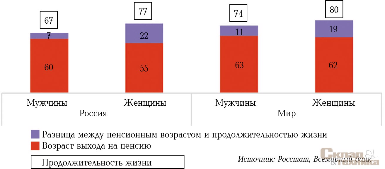 [b]Возраст выхода на пенсию и продолжительность жизни[/b]